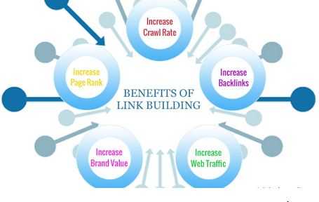 Benefits of link building